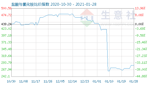 1月28日盐酸与氯化铵比价指数图