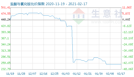 2月17日盐酸与氯化铵比价指数图