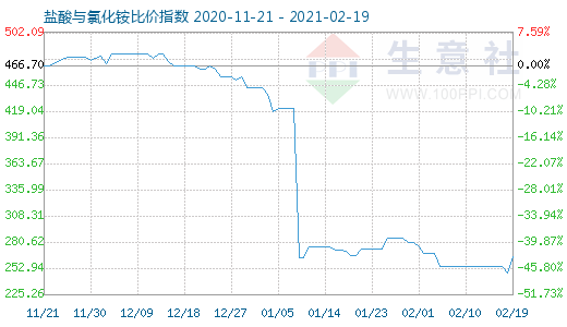 2月19日盐酸与氯化铵比价指数图