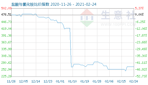 2月24日盐酸与氯化铵比价指数图