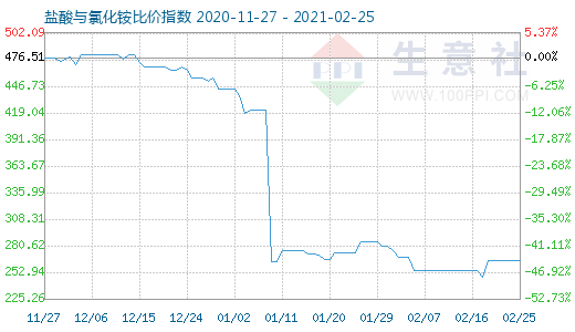 2月25日盐酸与氯化铵比价指数图