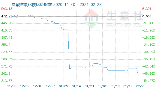 2月28日盐酸与氯化铵比价指数图