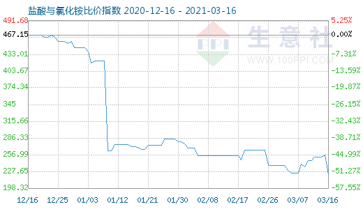 3月16日盐酸与氯化铵比价指数图