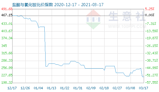 3月17日盐酸与氯化铵比价指数图