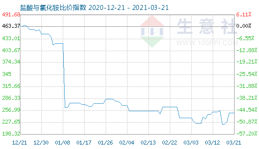 3月21日盐酸与氯化铵比价指数图