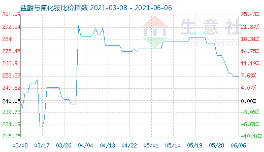 6月6日盐酸与氯化铵比价指数图