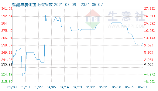 6月7日盐酸与氯化铵比价指数图