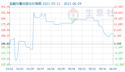 6月9日盐酸与氯化铵比价指数图