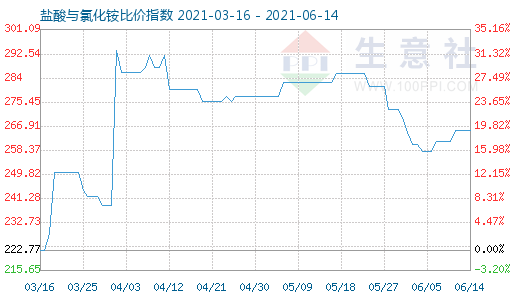 6月14日盐酸与氯化铵比价指数图