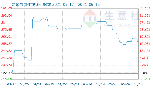 6月15日盐酸与氯化铵比价指数图