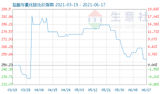 6月17日盐酸与氯化铵比价指数图