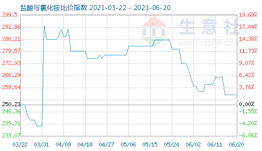 6月20日盐酸与氯化铵比价指数图