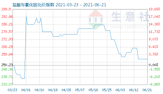 6月21日盐酸与氯化铵比价指数图