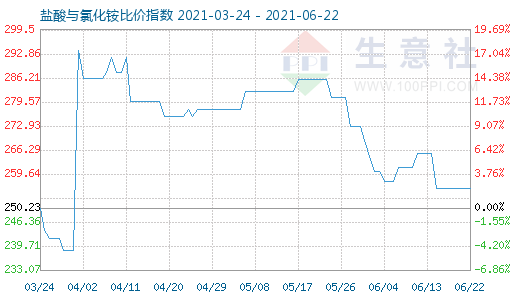 6月22日盐酸与氯化铵比价指数图