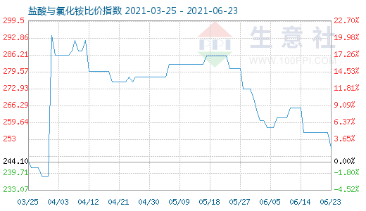 6月23日盐酸与氯化铵比价指数图
