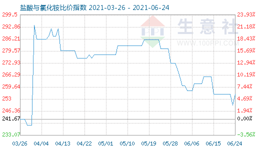 6月24日盐酸与氯化铵比价指数图