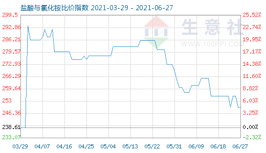 6月27日盐酸与氯化铵比价指数图