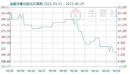 6月29日盐酸与氯化铵比价指数图