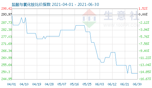 6月30日盐酸与氯化铵比价指数图