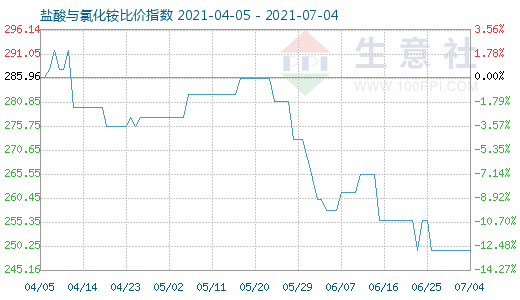 7月4日盐酸与氯化铵比价指数图
