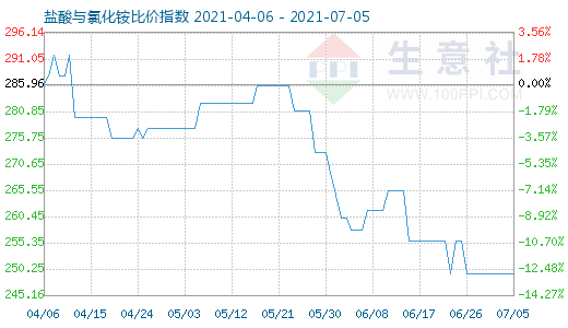 7月5日盐酸与氯化铵比价指数图