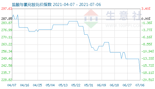 7月6日盐酸与氯化铵比价指数图
