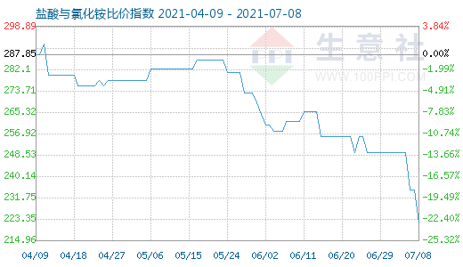 7月8日盐酸与氯化铵比价指数图