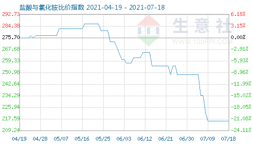 7月18日盐酸与氯化铵比价指数图