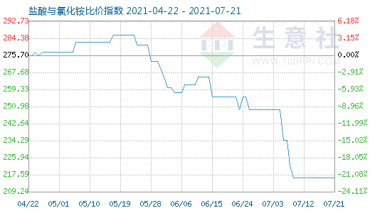 7月21日盐酸与氯化铵比价指数图