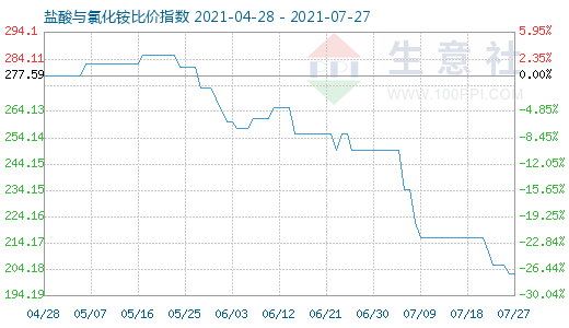7月27日盐酸与氯化铵比价指数图
