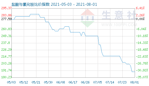 8月1日盐酸与氯化铵比价指数图