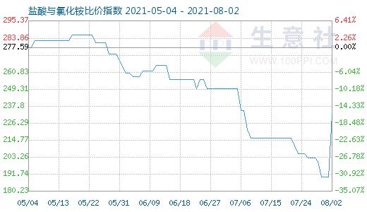 8月2日盐酸与氯化铵比价指数图