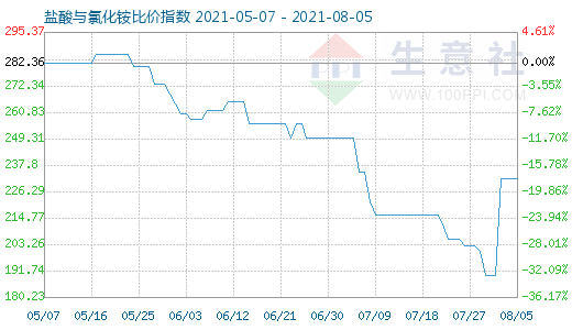 8月5日盐酸与氯化铵比价指数图