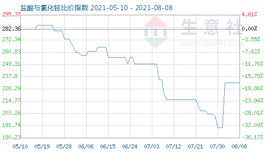 8月8日盐酸与氯化铵比价指数图