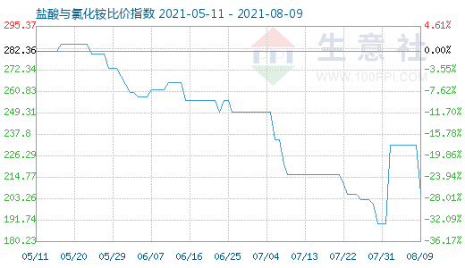 8月9日盐酸与氯化铵比价指数图