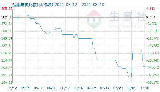 8月10日盐酸与氯化铵比价指数图