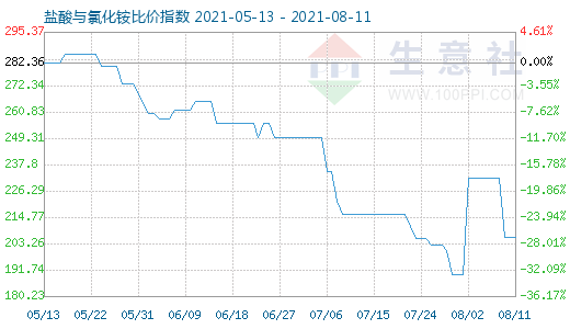 8月11日盐酸与氯化铵比价指数图