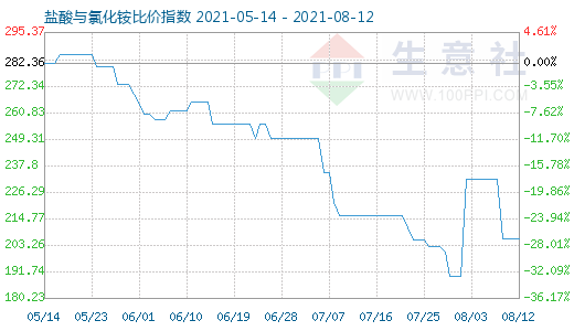 8月12日盐酸与氯化铵比价指数图