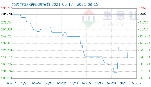 8月15日盐酸与氯化铵比价指数图