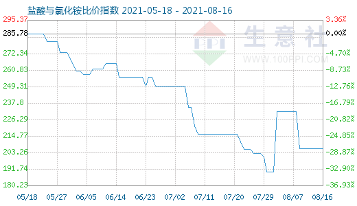 8月16日盐酸与氯化铵比价指数图