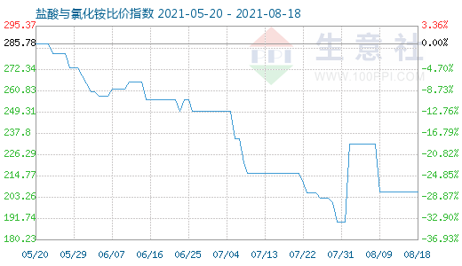 8月18日盐酸与氯化铵比价指数图