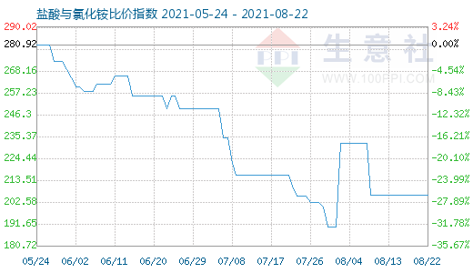 8月22日盐酸与氯化铵比价指数图