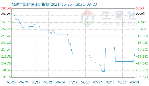 8月23日盐酸与氯化铵比价指数图