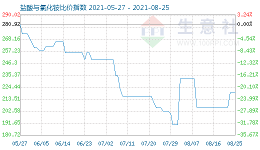 8月25日盐酸与氯化铵比价指数图