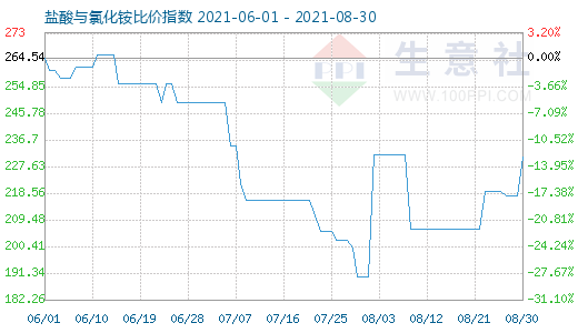 8月30日盐酸与氯化铵比价指数图