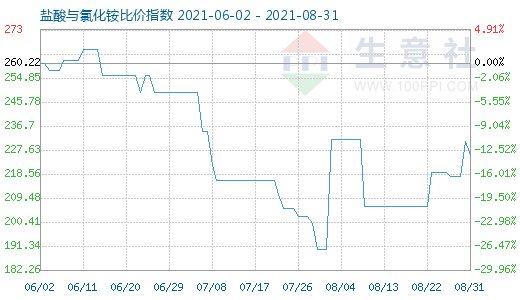 8月31日盐酸与氯化铵比价指数图