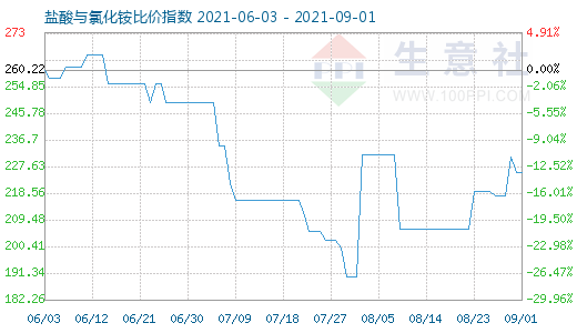 9月1日盐酸与氯化铵比价指数图