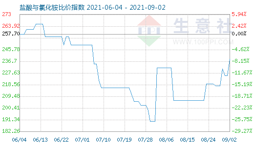 9月2日盐酸与氯化铵比价指数图