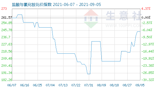 9月5日盐酸与氯化铵比价指数图
