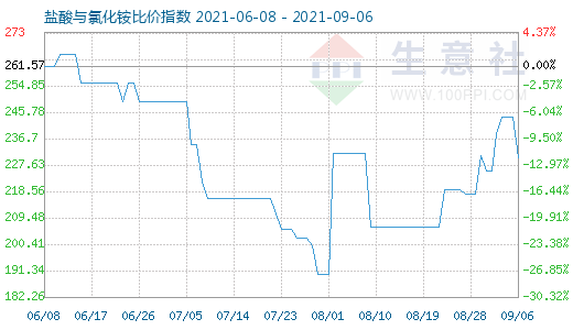 9月6日盐酸与氯化铵比价指数图